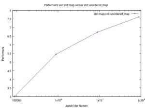 Abbildung 5: Die Bibliotheken »std::map« und »std::unordered_map« im direkten Performance-Vergleich.