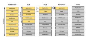 Abbildung 4: Verschiedene Betriebsmodelle in der Cloud bereiten dem Admin die Qual der Wahl. Es gilt: Je komfortabler der Betriebsmodus aus Kundensicht gelingt, desto größer ist der implizite Kontrollverlust.