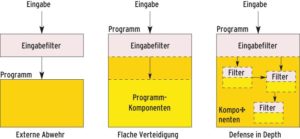 Abbildung 3: Links: Der Aufrufer ist für korrekte Eingaben verantwortlich, das Programm akzeptiert alles. Mitte: Ein Filter prüft Eingaben nur beim Betreten des Programms. Rechts: Jede Programmkomponente testet ihre Eingaben und erkennt Abweichungen, selbst wenn sich die äußere Verteidigungslinie als löchrig erweist.