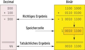 Abbildung 4: Das Programm addiert zwei Werte mit begrenzter Länge (8 Bit). Das Resultat benötigt 9 Bit, es landet aber in einer 8-Bit-Speicherzelle. Dabei geht das oberste Bit verloren, ein Integerüberlauf ist aufgetreten.