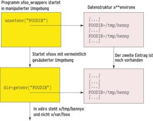 Abbildung 5: Weil ein Angreifer die Variable »FOODIR« doppelt in der Umgebung abgelegt hat, lässt der »unsetenv()«-Aufruf in »foo_wrapper« (Listing 5b) eine Kopie übrig. Das »foo«-Programm (Listing 5a) sieht genau diese und verhält sich anders, als »foo_wrapper« erwartet.