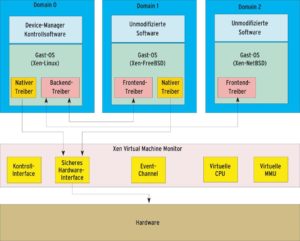Abbildung 1: Bei Xen greifen alle Gast-Betriebssysteme über eine privilegierte Domain (Domain 0) auf die Hardware zu. Dazu ist es nötig, die Gastsysteme zu modifizieren. Der Virtual Machine Monitor überwacht alle Ressourcen.