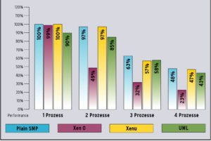 Abbildung 3: Bei dem CPU-lastigen Spiel "Four in a Row" sind kaum Auswirkungen der Virtualisierung zu erkennen. Die Abweichungen von Xen 0 bei den Mehr-Prozess-Balken ist dadurch zu erklären, dass Xen 0 bei nur einer laufenden Instanz auch nur eine CPU nutzt. UML und Xenu zeigen kaum Unterschiede.