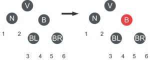 Abbildung 10: Löschen, Fall 3c. Der Bruder des neuen Knotens wird rot eingefärbt. Weil das die Red-Black-Tree-Bedingungen des Vaters verletzt, startet die Aufräum-Funktion bei ihm noch einmal.