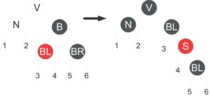 Abbildung 12: Löschen, Fall 3e. Eine Zwischenstation: Am Anfang steht der Farbentausch zwischen Bruder und dem rechten Sohn. Nach einer Rechts- oder Linksrotation ergibt sich Fall 3f.