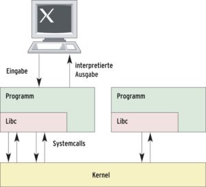 Abbildung 1: Systemcalls bilden die Schnittstelle von Userspace-Programmen zum Kernel. Die Libc kapselt den Vorgang als einfache Bibliotheksfunktionen.