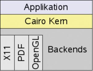 Abbildung 1: Cairo gibt gezeichnete Elemente über Backends sowohl auf X11-, OpenGL- und Windows-Fenstern oder in Dateien aus.