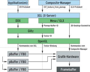 Abbildung 1: Pixelpipeline eines Composite-Managers unter XGL. Der Composite-Manager setzt die im nicht sichtbaren Speicherbereich gerenderten Fensterinhalte zu einem sichtbaren Desktop zusammen.