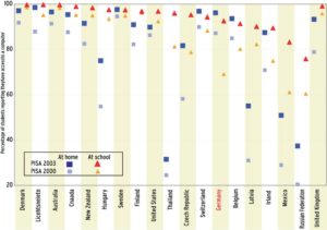 Abbildung 1: Prozentualer Anteil der Schüler, die Zugriff auf einen Computer haben, getrennt nach Land sowie zu Hause/Schule. Quelle: OECD, PISA 2000 und 2003.