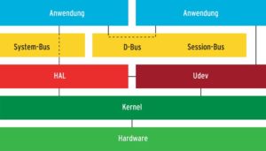 Abbildung 1: D-Bus und HAL im Zusammenspiel mit den restlichen Komponenten eines Linux-Systems. Über den Session-Bus kommunizieren Anwendungen untereinander. Den System-Bus nutzen Programme, um sich via HAL über Hardware zu informieren.