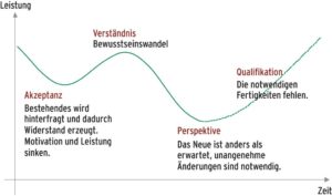 Abbildung 1: Die Leistungskurve beim Einführen von Neuerungen ohne Change-Management zeigt, dass die Nutzer erst wegen geringer Akzeptanz das Projekt blockieren. Zudem fehlen das Verständnis (Warum ändern?) und die Perspektive (Was bringt das?). Nach der Einführung mangelt es an der Qualifikation.
