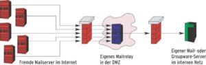 Abbildung 1: Ein Relay-Mailserver in der DMZ muss viele von außen unabhängig voneinander eintreffende Verbindungen verarbeiten, die sich zeitlich überlappen. Er reicht die Mails dann zum internen Server durch.