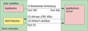 Abbildung 1: Annika startet über eine Applikation auf Tomate eine Anfrage an den Applikationsserver (1). Dieser fragt den Ident-Daemon von Tomate, wem die Verbindung mit dem lokalen Port 789 und dem entfernten Port 456 gehört (2). Normalerweise antwortet Identd wahrheitsgemäß mit »annika« (3).