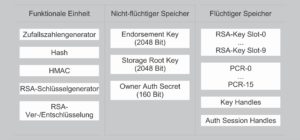 Abbildung 1: Ein TPM besteht aus fünf kryptographische Funktionseinheiten, einem nicht-flüchtigen Speicher mit drei Schlüsseln und einem flüchtigen Bereich.