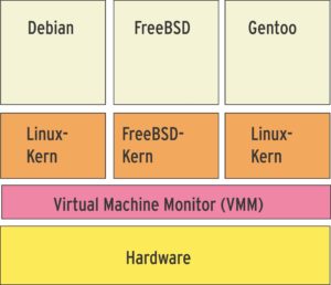 Abbildung 1: Virtuelle Maschine mit einem Virtual Machine Monitor. Ein konkretes Beispiel für diesen Aufbau ist VMware ESX.