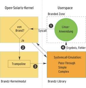 Abbildung 1: Die Funktionsweise der Branded Zones im Überblick: Ein Kernelmodul und eine Bibliothek übernehmen die Emulation.