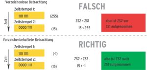 Abbildung 1: Zeitstempel vorzeichenbehaftet zu betrachten ermöglicht den korrekten Zeitvergleich (hier vereinfacht auf 8-Bit-Zeitstempel).
