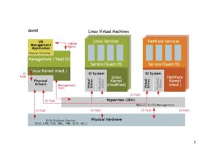 Abbildung 1: Der Xen-Hypervisor virtualisiert CPU und Speicher. Während die privilegierte Domain 0 Zugriff auf die gesamte verfügbare Hardware hat, stehen den anderen Domains nur virtuelle Geräte zur Verfügung.
