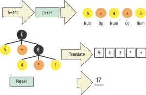 Abbildung 1: Der Lexer zerlegt den String in Tokens, der Parser erzeugt den Parse-Tree. Der Übersetzer überführt ihn in die Reverse Polish Notation (RPN) und rechnet mit einem einfachen Algorithmus das Ergebnis aus.