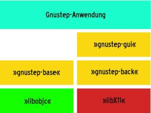 Abbildung 1: Gnustep bietet ein umfangreiches API für die Anwendungsentwicklung, von grundlegenden Hilfsbibliotheken bis zum GUI.