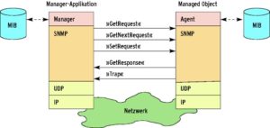 Abbildung 1: Auf jedem per SNMP verwalteten Gerät (Managed Object, rechts) läuft ein SNMP-Agent (Server-Rolle). Er reagiert auf Fragen des Managers (Client-Rolle: »GetRequest«, »GetNextRequest«) und Änderungswünsche (»SetRequest«) oder sendet von sich aus Hinweise (»Trap«).