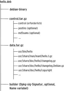 Abbildung 1: Bei einem Debian-Paket handelt es sich um ein AR-Archiv, das fest definierte Dateien enthält. Darin stehen neben den komprimierten Programmdateien selbst auch alle Paketinformationen.