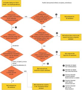 Abbildung 1: Der Entscheidungsprozess in Abhängigkeit von der Sender-Empfänger-Kombination.
