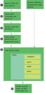 Abbildung 1: Der Klik-Prozess im Überblick: Der Browser übergibt den Klik-Link (1) an den Client, der den Klik-Server kontaktiert (2) Dieser schickt ein Skript (das so genannte Recipe) zurück (3), das der Client dazu benutzt, um ein Appdir zu erstellen (4). Dieses Verzeichnis wird anschließend noch verpackt und komprimiert (5) und schließlich vom Skript ».zApp« gemountet (6).