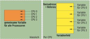 Abbildung 1: Konfliktvermeidung: Für jede CPU wird ein eigener Speicher reserviert.