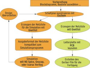 Abbildung 1: Von der Idee über Schaltplan und Simulation zur fertigen Leiterplatte - die grundlegenden Arbeitsschritte in Geda.