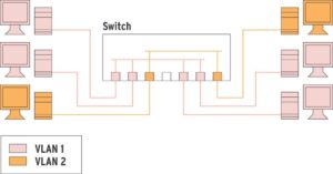 Abbildung 1: Ein VLAN-fähiger Switch trennt das Netz in zwei unabhängige Segmente. Aus Sicht der Rechner verhält sich das Netz so, als seien VLAN 1 und VLAN 2 mit je einem eigenen Switch vernetzt.