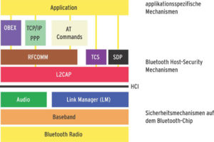 Abbildung 1: Der Aufbau der Schichten bei Bluetooth. Das Host Controller Interface schirmt die grundlegenden Schichten für die Funkverbindung, physische Datenübertragung und Verschlüsselung vom klassischen Netzwerk-Protokollstack ab.