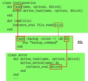 Abbildung 1: Switchtower lädt über die Methode »load« des »Configuration«-Interface eine DSL-Datei und führt die Task aus.