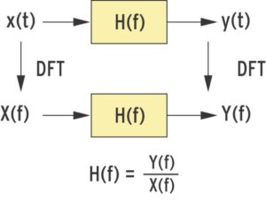 Abbildung 1: Berechnung des Frequenzgangs H(f) eines Systems mit Hilfe der diskreten Fouriertransformation (DFT).