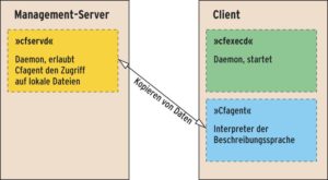 Abbildung 1: Der Pull-Modus benötigt nur drei Komponenten. Cfexecd lässt sich bei Bedarf durch den Systemdienst Cron ersetzen.