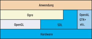 Abbildung 1: Unter Linux benutzt Ogre die OpenGL-Bibliothek: Eine Anwendung ruft eine Ogre-Funktion auf, die das gewünschte Verhalten in OpenGL-Anweisungen umsetzt. Diese werden an die gleichnamige Bibliothek weitergeleitet, die wiederum mit der Grafikkarte kommuniziert. Den Sound übernimmt SDL.