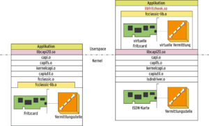 Abbildung 1: Mit Hilfe des im Artikel beschriebenen Kunstgriffs arbeitet die Fritzcard-Objektdatei »fcclassic-lib.o« nicht mehr im Kernelspace (links), sondern im Userspace (rechts).
