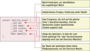 Abbildung 1: Der Kernel schickt der Applikation ein nach dieser Struktur aufgebautes Inotify-Event-Objekt.