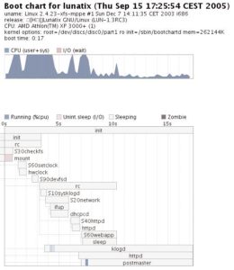 Abbildung 1: Das grafische Protokoll eines herkömmlichen Bootvorgangs auf einem minimalistischen Testsystem, erstellt mit »bootchart«. Gut zu erkennen ist die streng serielle Arbeitsweise beim Starten der Dienste.