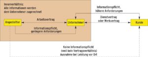 Abbildung 1: Informationspflichten im Unternehmen im Innenverhältnis und gegenüber Kunden. An die Meldepflicht des Arbeitnehmers gegenüber seinem Arbeitgeber sind keine überzogenen Anforderungen gestellt. Den Unternehmer treffen im Außenverhältnis zu seinen Geschäftspartnern umfangreiche Informationspflichten: Ihm werden alle betriebsinternen Informationen aus seinem Innenverhältnis zugerechnet.