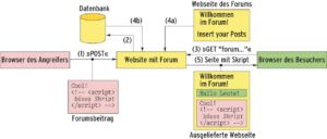 Abbildung 1: Der Angreifer schleust ein Skript in einen Forumsbeitrag ein (1), den der Server speichert (2). Beim Abrufen des Forums (3) setzt der Server den Rumpf der Webseite (4a) und die Einträge der Datenbank (4b) zusammen und liefert die Seite an den Besucher (5). Dessen Browser führt das Skript aus.