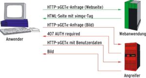 Abbildung 1: Dass der Browser mit mehreren Servern spricht, bleibt vielen Anwendern verborgen. Das nutzt der XSA-Angriff und verlangt eine Authentifizierung für ein extern eingebundenes Bild. Username und Passwort gehen zum zweiten Server.