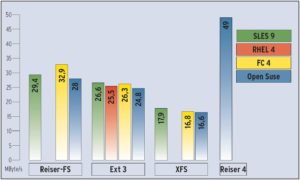 Abbildung 1: Kernelquellen kopieren: Bei kleinen Dateien liefert Reiser-FS nach wie vor die beste Performance, gefolgt von Ext 3. Überraschenderweise arbeitet das Journaling-Filesystem unter Fedora Core 4 am schnellsten. Außer Konkurrenz: Reiser 4 mit einer Übertragungsrate von 49 MByte/s.