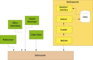 Abbildung 1: Desktop- Suchsysteme bestehen aus mehreren Komponenten. Ein Watcher überwacht das Dateisystem auf Veränderungen und informiert den Crawler. Dieser sucht alle Metadaten aus den Dateien zusammen und übergibt sie an den Indexer, der sie in eine Datenbank einträgt.