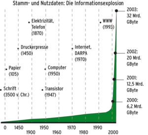Abbildung 1: Die Menge zu speichernder Daten wuchs bis etwa zur Jahrtausendwende nur gemächlich an, danach explodierte die Datenmenge.