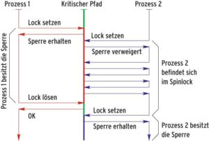 Abbildung 1: Mit einem Spinlock erlangt Prozess P 1 durch eine Abfrage die Sperre. Prozess P 2 hingegen muss auf die Freigabe des Spinlock warten und hängt so lange in einer Schleife.