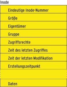 Abbildung 1: Neben den eigentlichen Daten gehören zu jeder Datei vielfältige Attribute wie Größe, Eigentümer, Gruppe und so weiter.