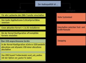 Abbildung 1: Wenn Sie die grün unterlegten Maßnahmen beherzigen, laufen Audio-Applikationen störungsfrei. Die rot markierten Aktionen sollten Sie vermeiden.