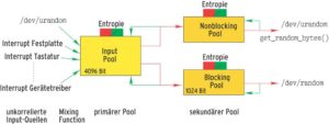 Abbildung 1: Möglichst viele unkorrelierte Input-Quellen liefern Zufallswerte, die eine Mixing Function in den so genannten Input Pool mischt. Liest eine Applikation über »/dev/random« oder »/dev/urandom« eine Zufallszahl, vermischt der Kernel gehashte Daten aus dem Input Pool mit den Daten im sekundären Pool und liefert sie mit einem Hash zurück. Der sekundäre Pool teilt sich wiederum in Nonblocking und Blocking Pool.