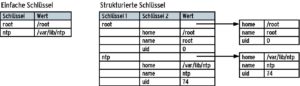 Abbildung 1: Die Datenstruktur hinter den Dictionaries. Links eine einfache 1:1-Beziehung von Schlüssel und Wert, rechts ein Dictionary mit hierarchischen Schlüsseln. Eine Anfrage nach dem Hauptschlüssel liefert eine Untermenge, die alle Unterschlüssel und deren jeweiligen Wert enthält.